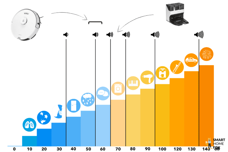 Представление громкости Roborock S7 Pro Ultra по шкале децибел